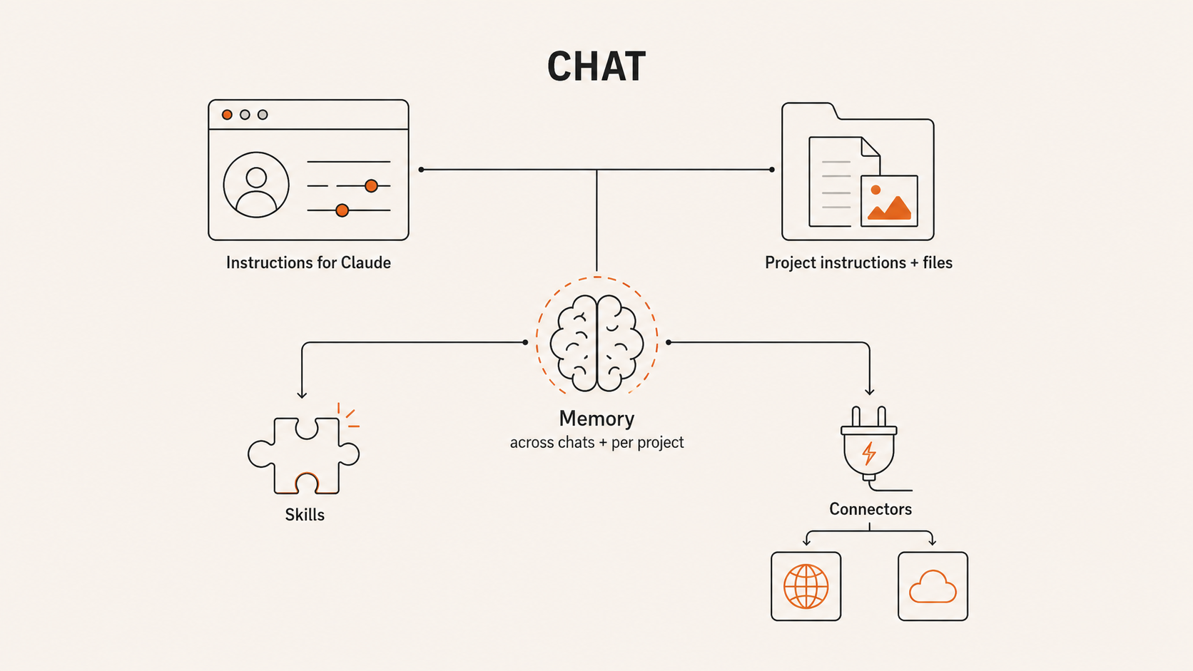 Chat: instructions, project context, memory, skills, connectors