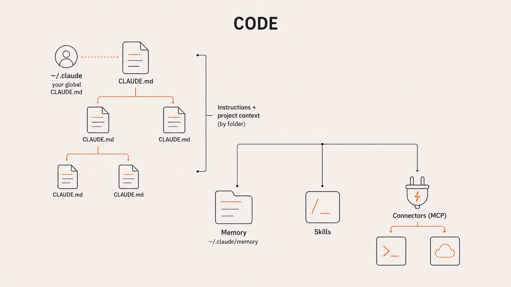 Code: CLAUDE.md hierarchy, memory, skills, connectors